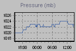 Pressure Graph Thumbnail