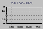 Today's Rainfall Graph Thumbnail