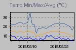 Temp Min/Max Graph Thumbnail