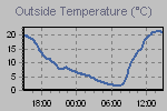 Temperature Graph Thumbnail